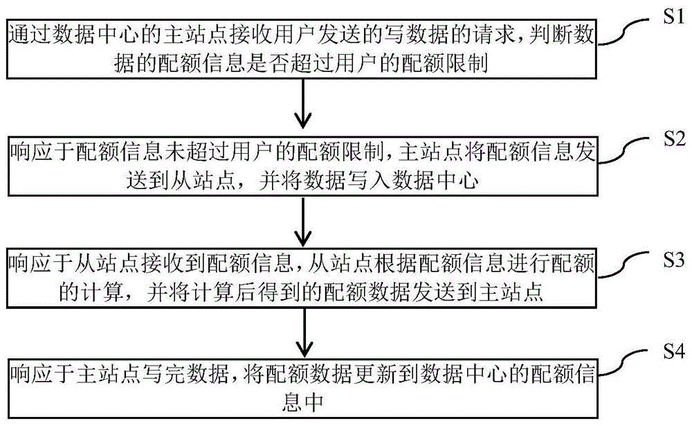 一种数据中心间的数据计算的方法和设备与流程