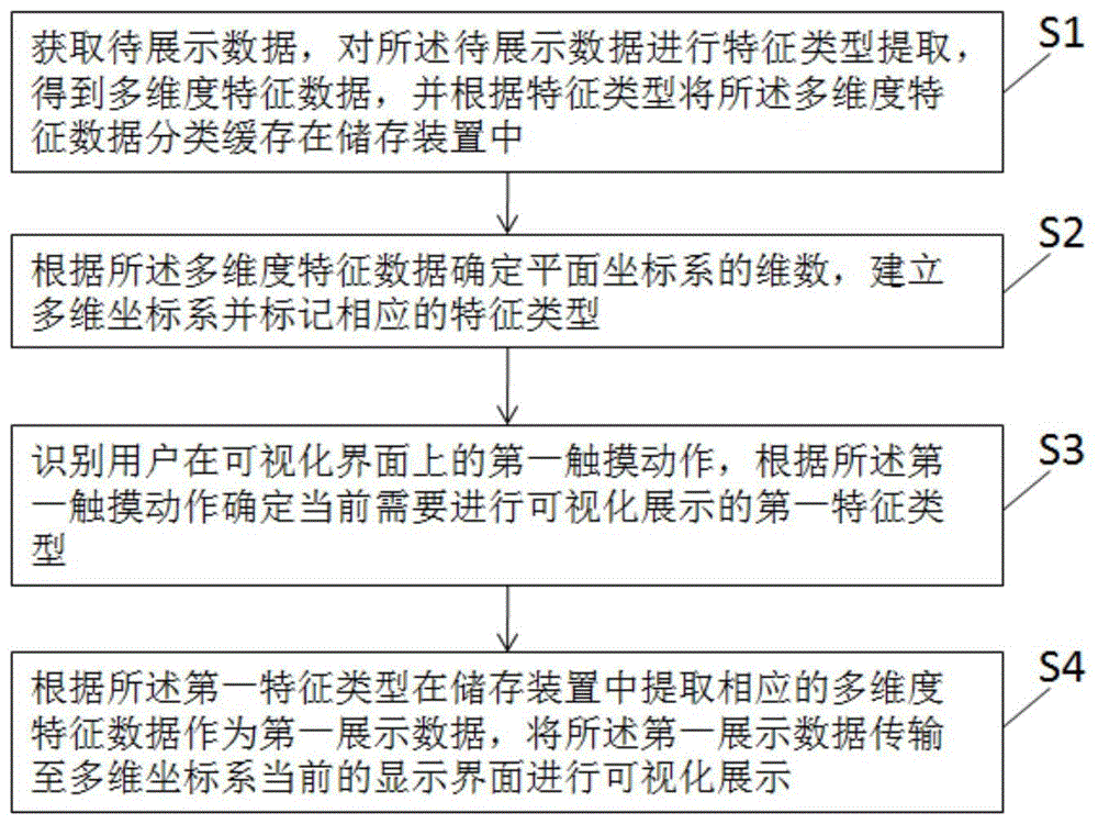 一种数据可视化展示方法及装置与流程