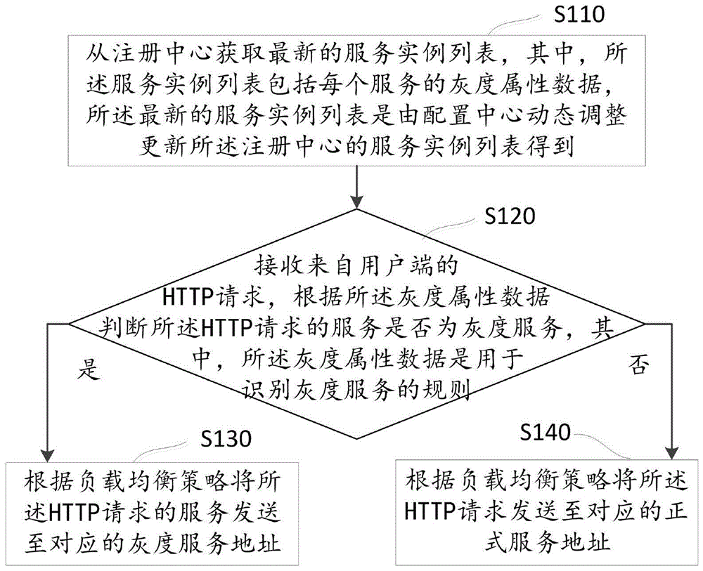 基于微服务灰度发布方法、装置、计算机设备及存储介质与流程