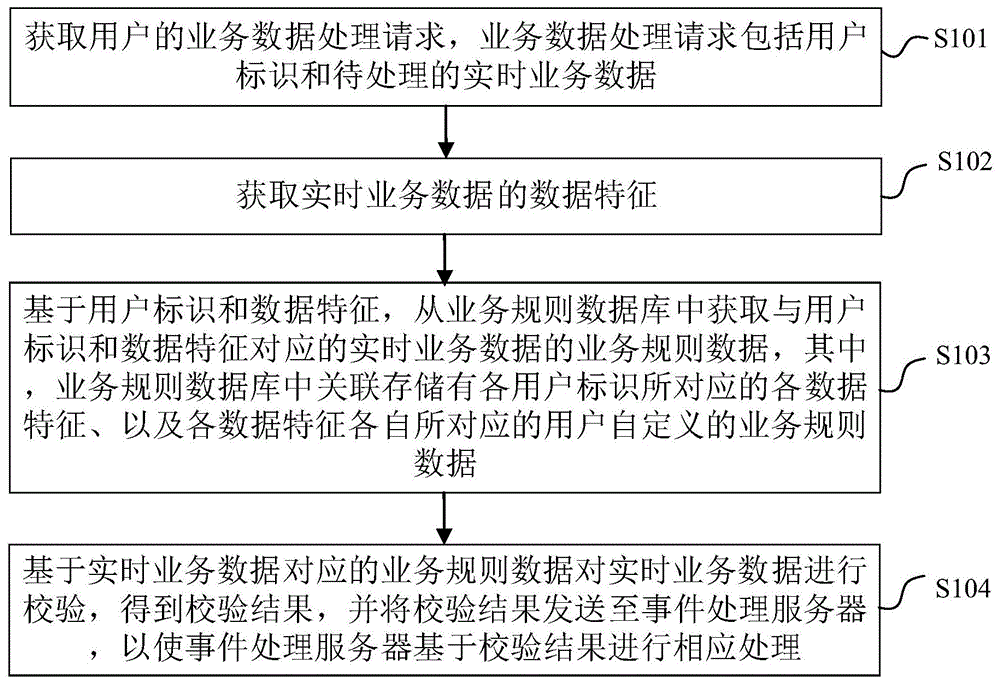 数据处理方法、装置、电子设备及可读介质与流程