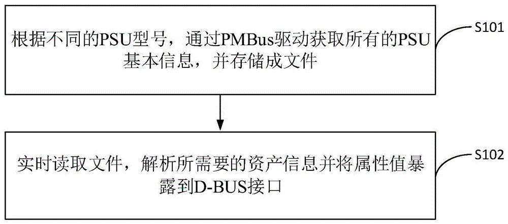 一种获取PSU资产信息的方法、装置、设备及存储介质与流程