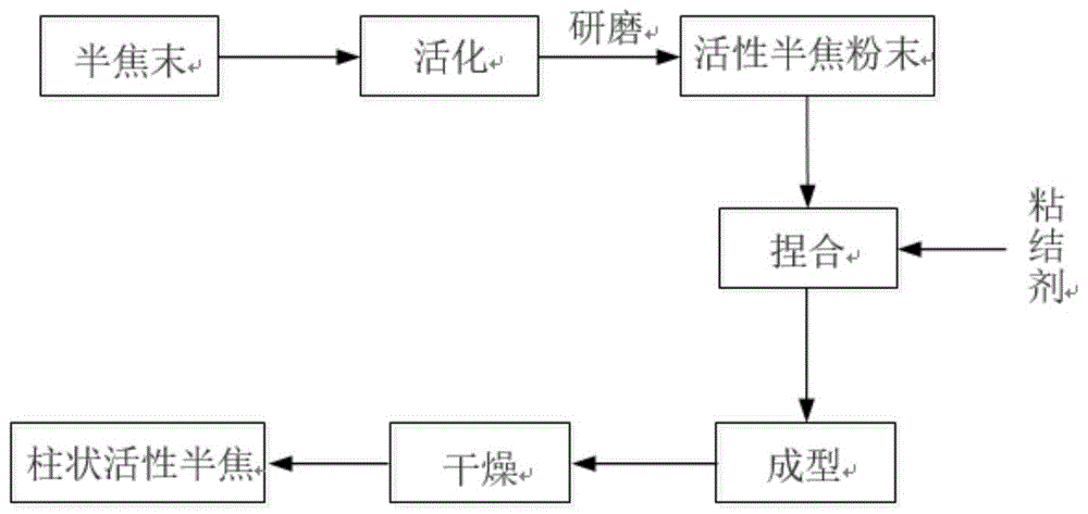 一种柱状活性半焦的制备方法与流程