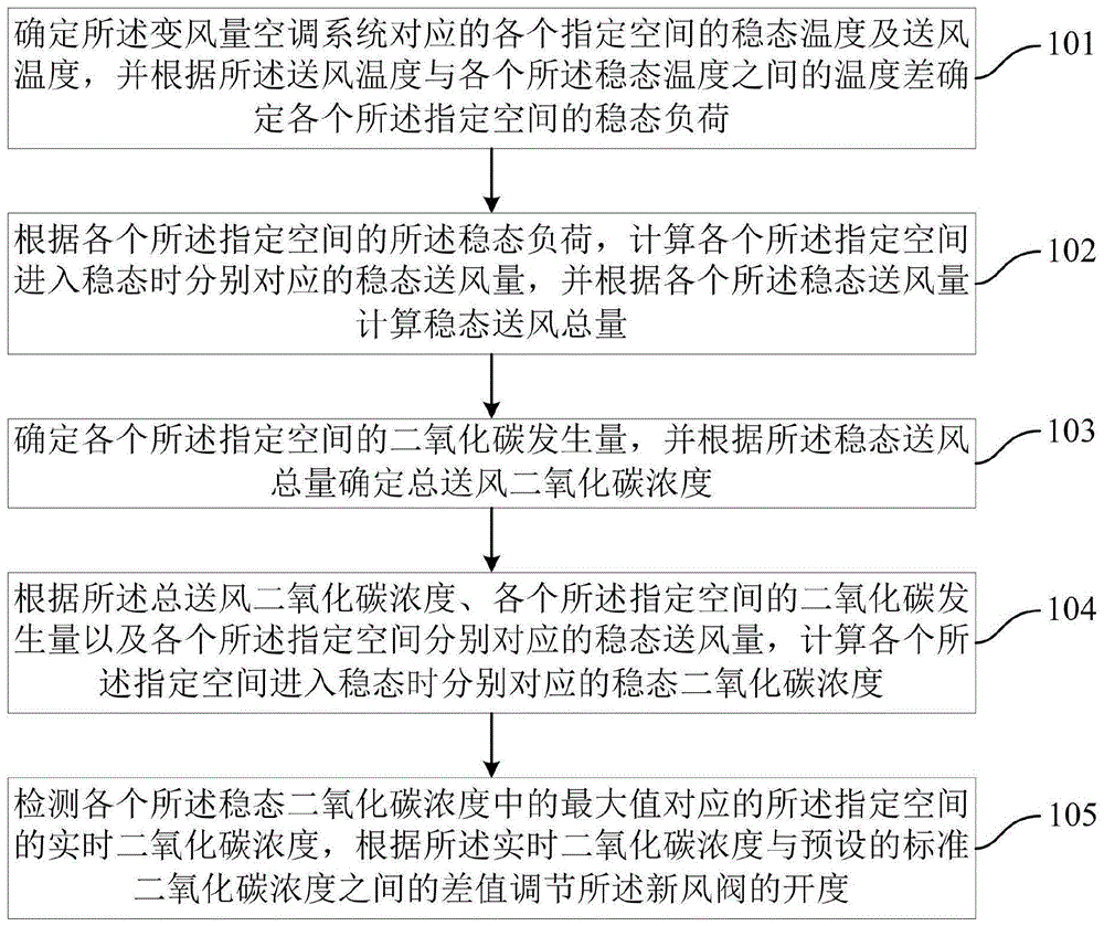 一种变风量空调系统的新风阀调节方法及装置与流程