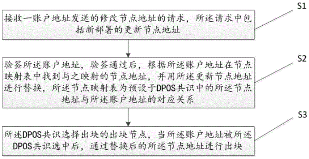 一种解决DPOS共识节点权益安全隐患的方法及系统与流程