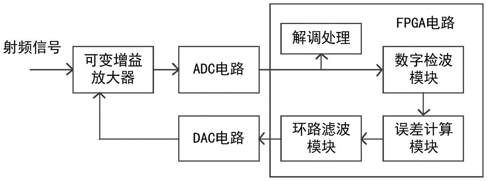 一种反馈式数字自动增益控制电路的制作方法