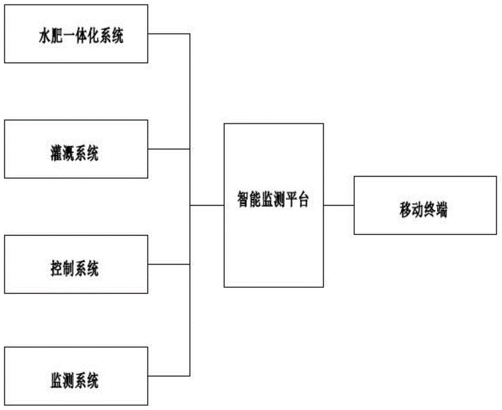 一种水肥一体化智能灌溉系统的制作方法