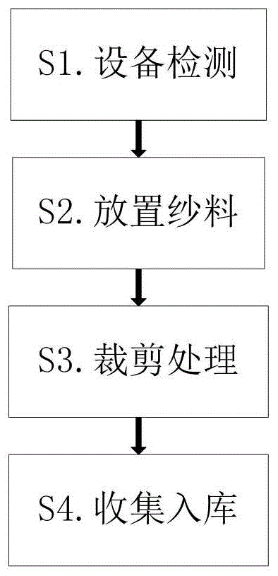 一种混纺纱制造加工后处理工艺的制作方法