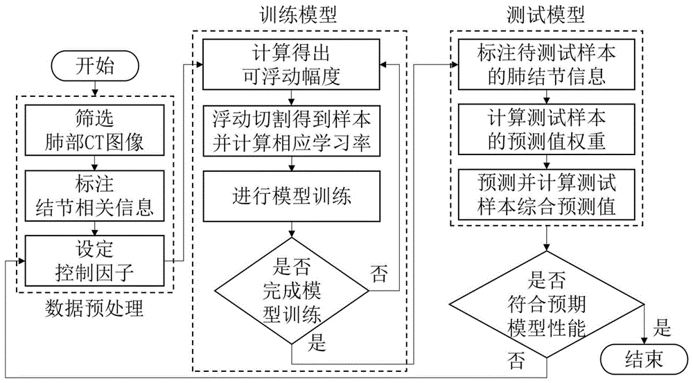 一种基于浮动切割的肺结节深度学习分类方法与流程