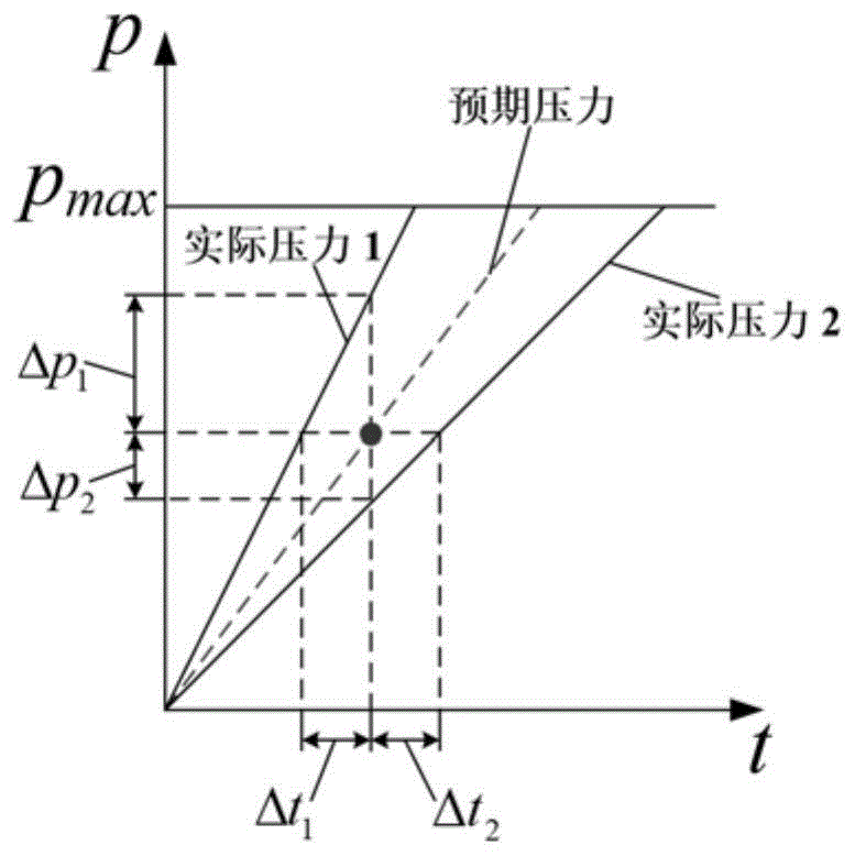 一种车辆气压制动压力变化率测量方法及装置与流程