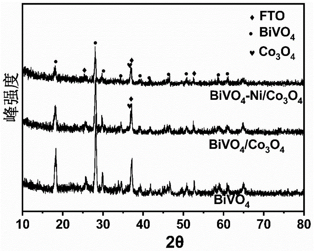 BiVO4-Ni/Co3O4异质结的合成方法及其应用于光电解水与流程