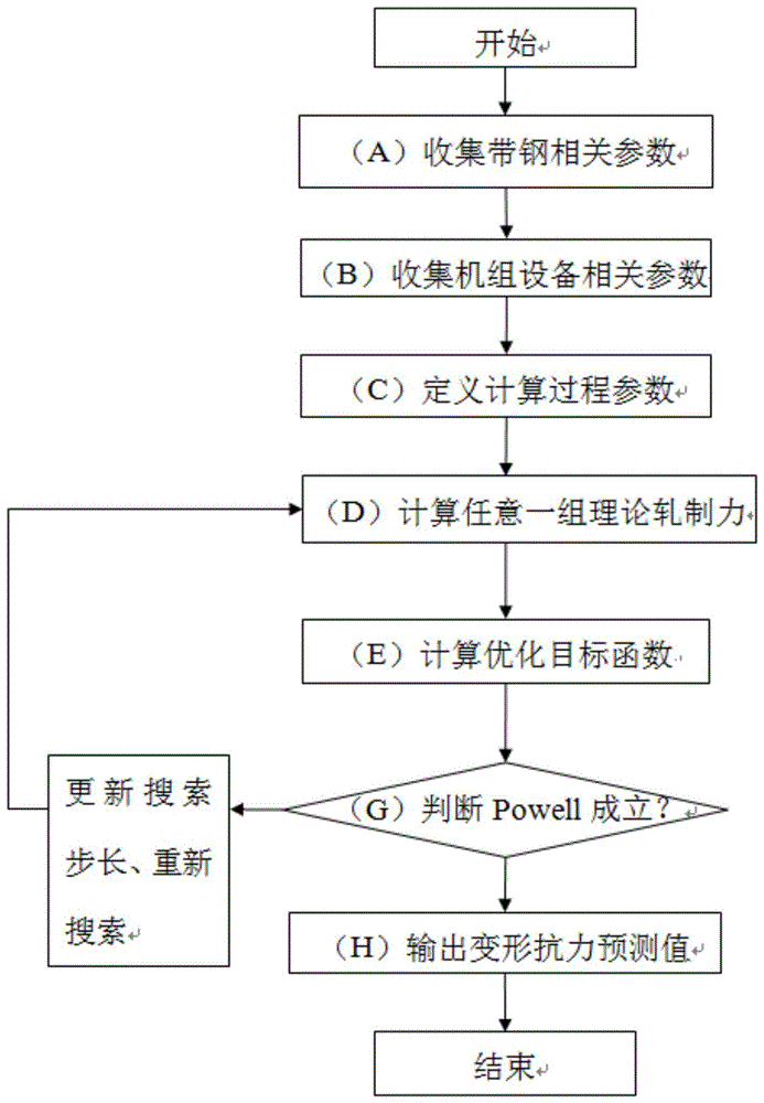 基于大数据的热轧卷取温度与终轧温度对平整变形抗力影响预测方法与流程