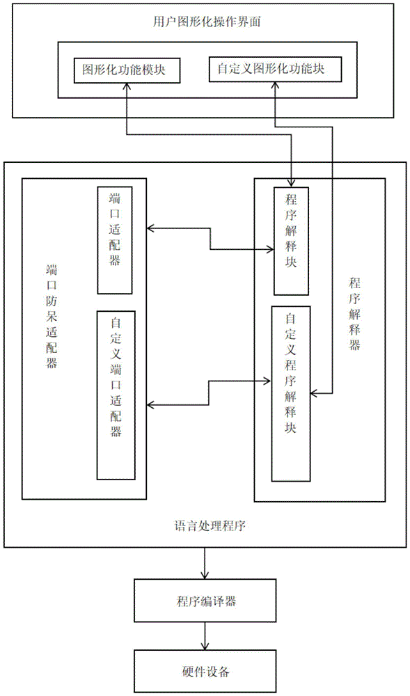 一种集成开源硬件的防呆式图形化编程系统的制作方法