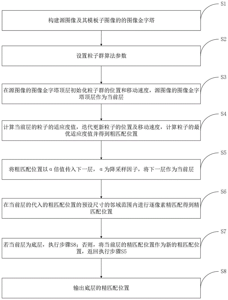 一种PCBA快速图像匹配方法与流程