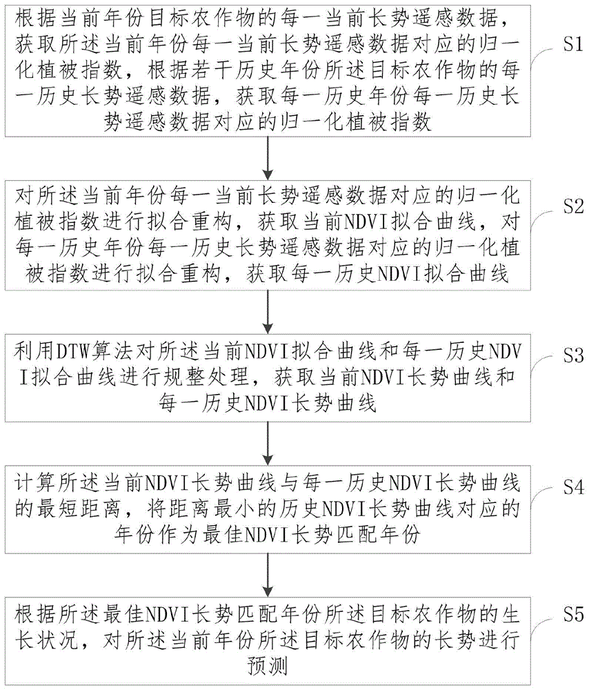 一种农作物长势预测方法及系统与流程