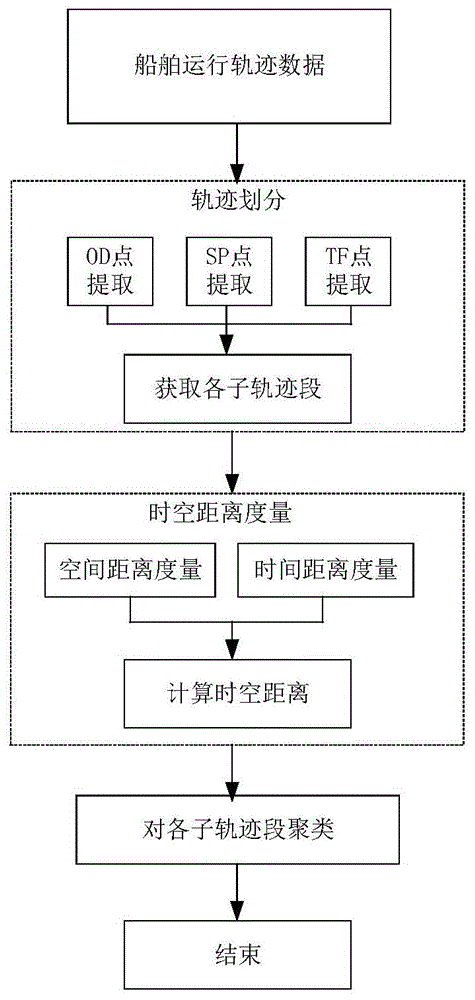 一种基于时空特征的船舶轨迹密度聚类方法及装置与流程