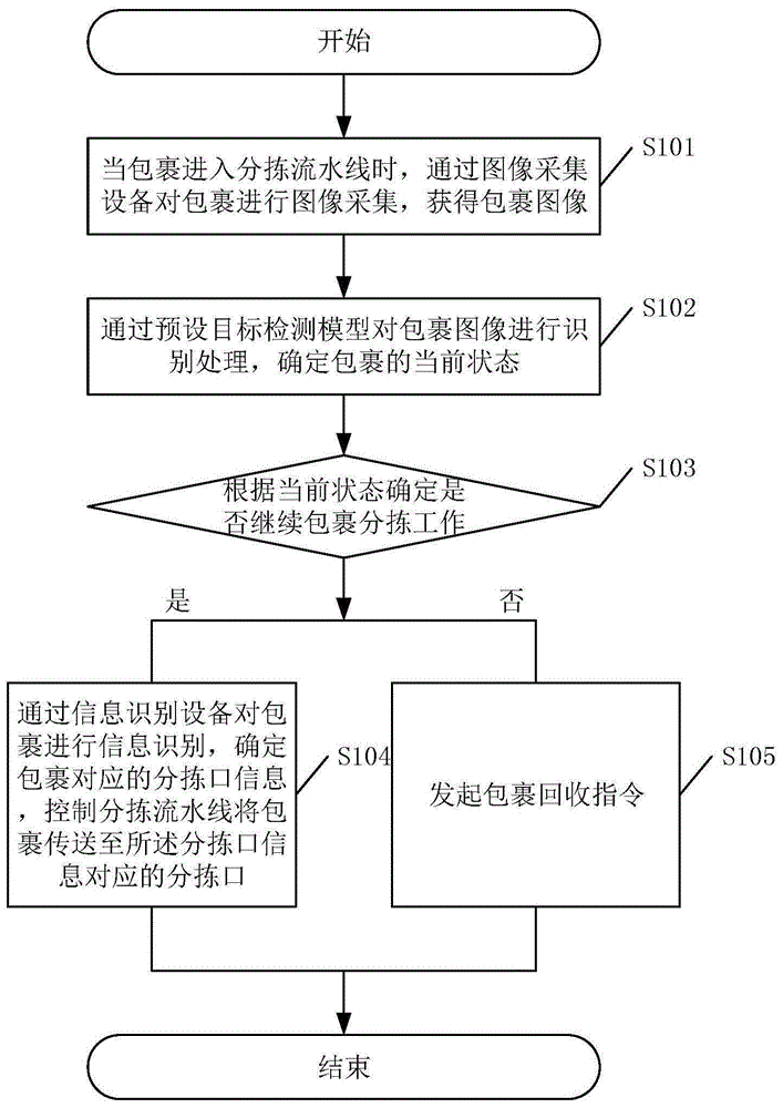 一种物流包裹分拣方法、装置及相关设备与流程