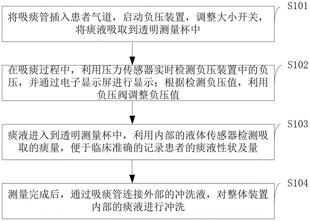 一种便于观察与计量痰液的吸痰系统,控制方法,吸痰器与流程