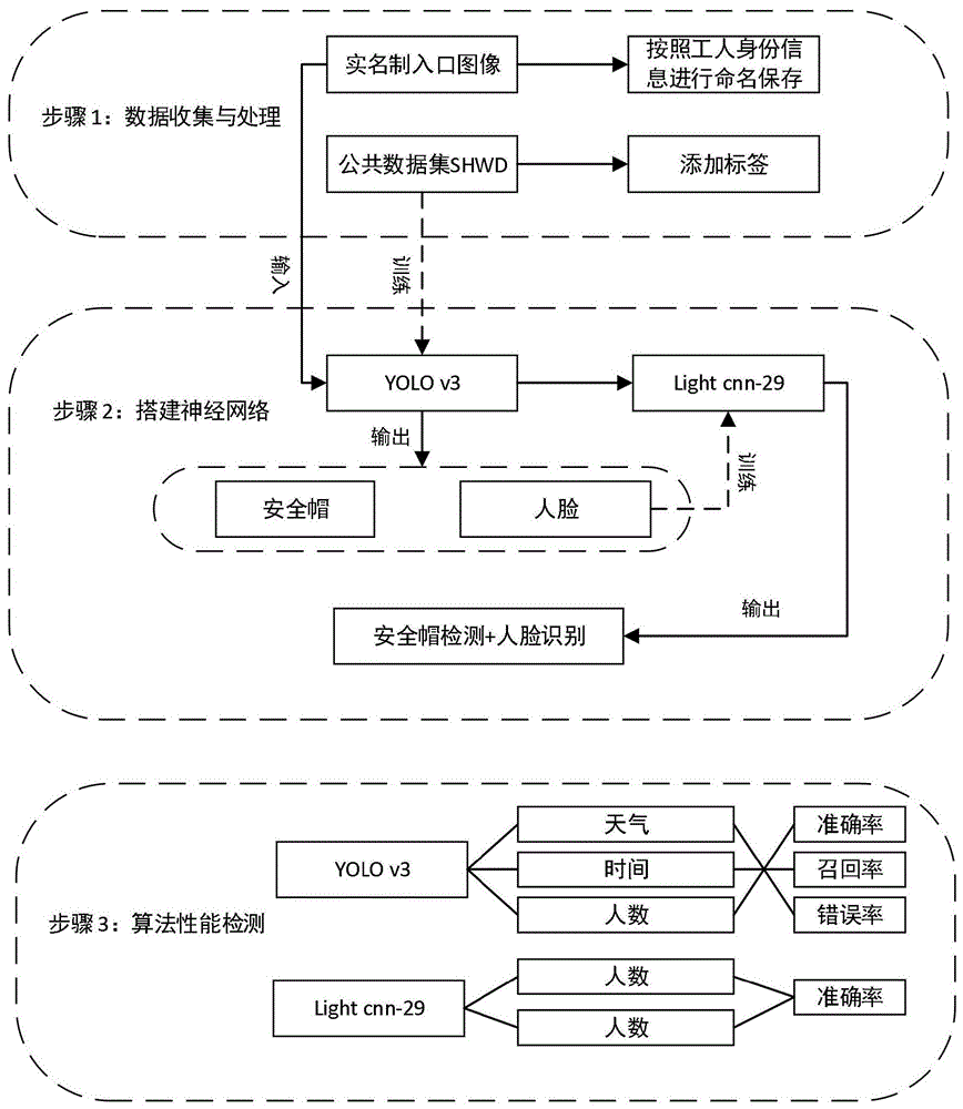 一种建筑工人身份识别及安全帽佩戴检测方法及系统与流程