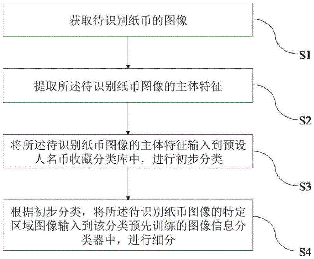 人民币纸币收藏划分方法及系统与流程