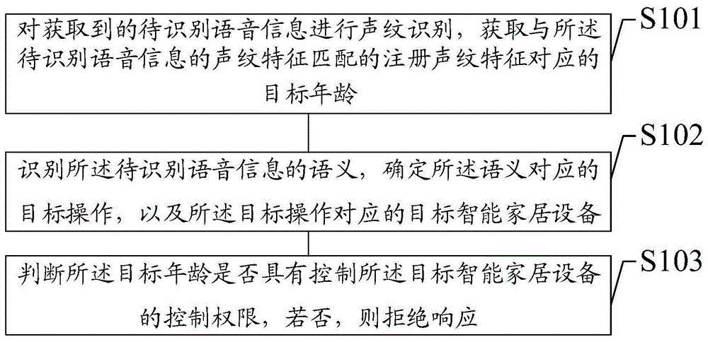 一种智能家居设备的控制方法、装置、设备及介质与流程