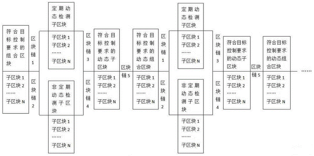 统筹法各类项目任意组合组织管理与目标控制区块链技术的制作方法