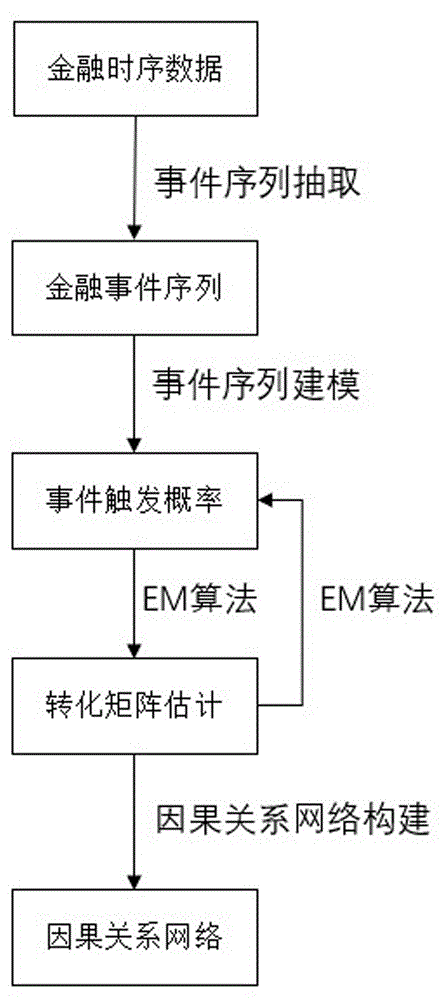 一种基于高维点过程的金融时间序列的因果关系学习方法与流程