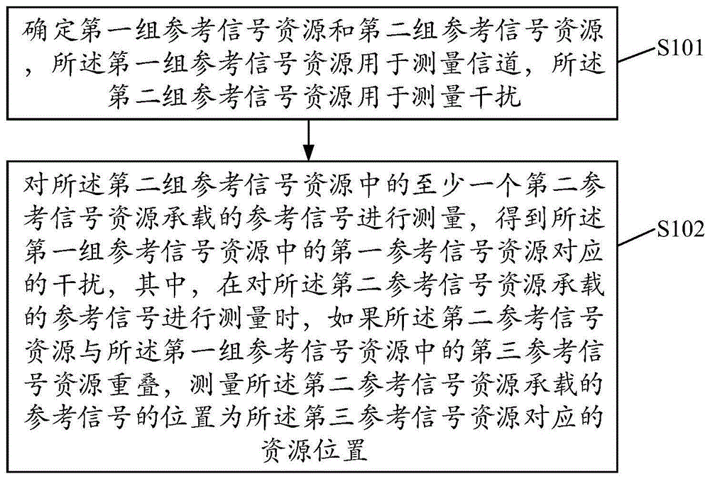 参考信号测量、参考信号资源配置方法和设备与流程