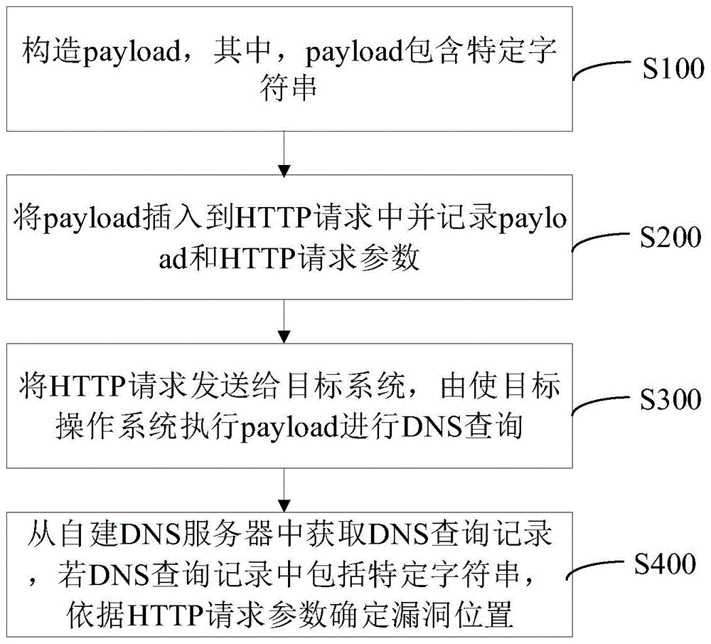 系统命令注入漏洞检测方法和装置、设备及存储介质与流程