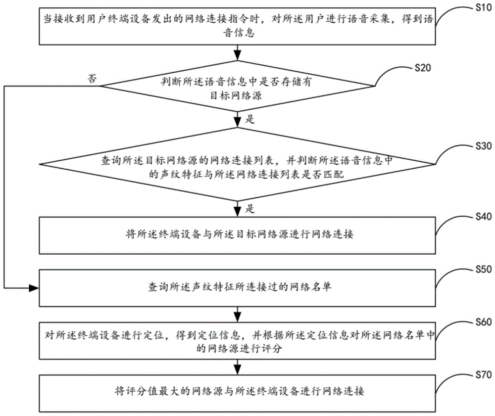 基于声纹识别的网络连接控制方法、系统及移动终端与流程