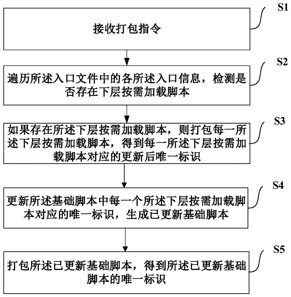 一种脚本打包方法、装置、电子设备及存储介质与流程