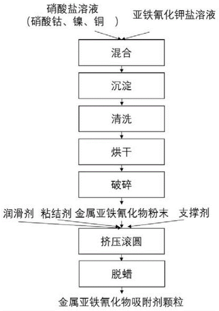 一种铯锶元素吸附剂颗粒的制备方法与流程