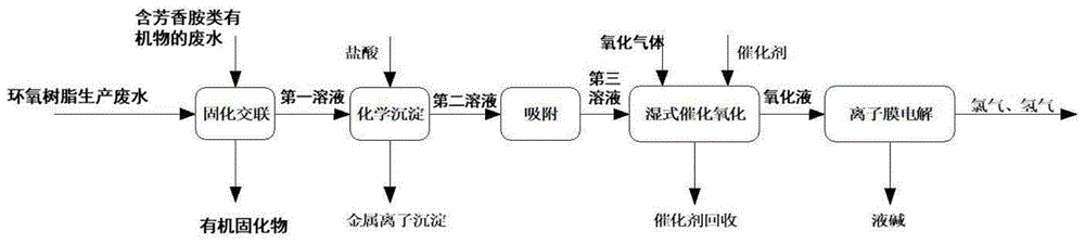 一种环氧树脂生产废水的处理方法及装置与流程