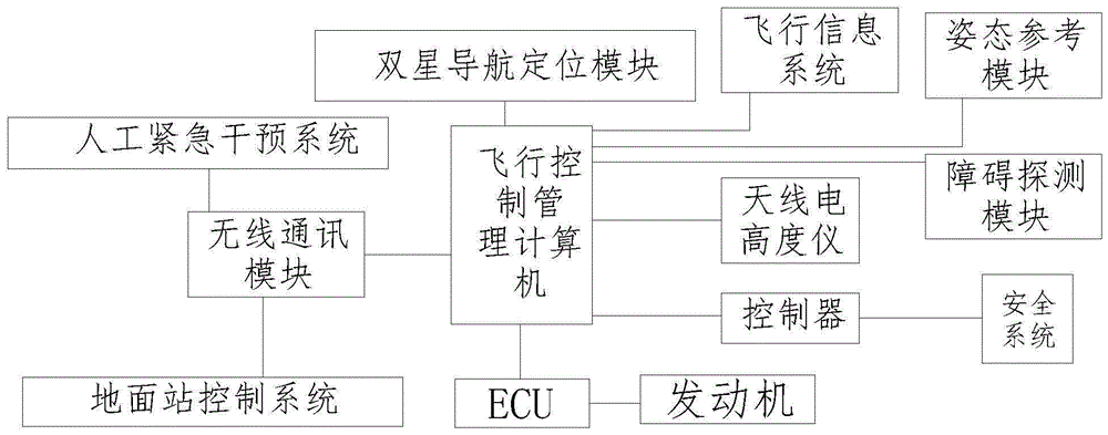 一种大型货运无人机飞行控制系统的制作方法