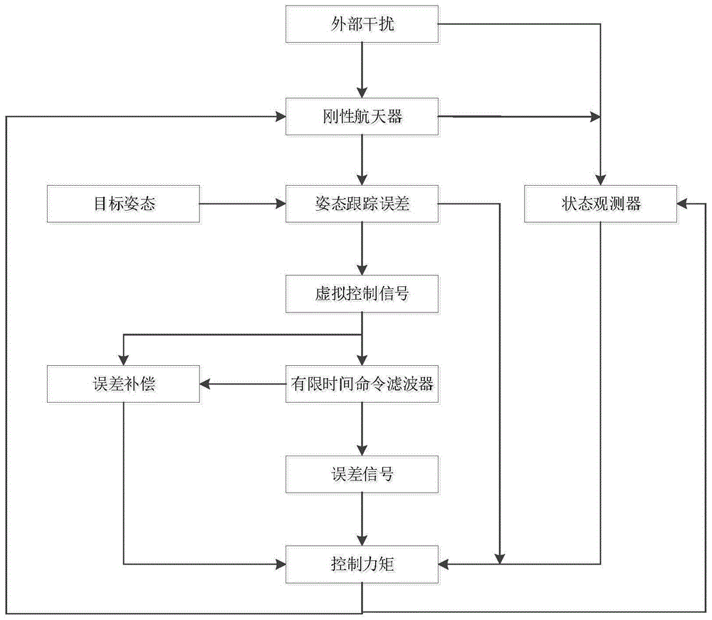 一种飞行器的有限时间输出反馈姿态跟踪控制方法与流程