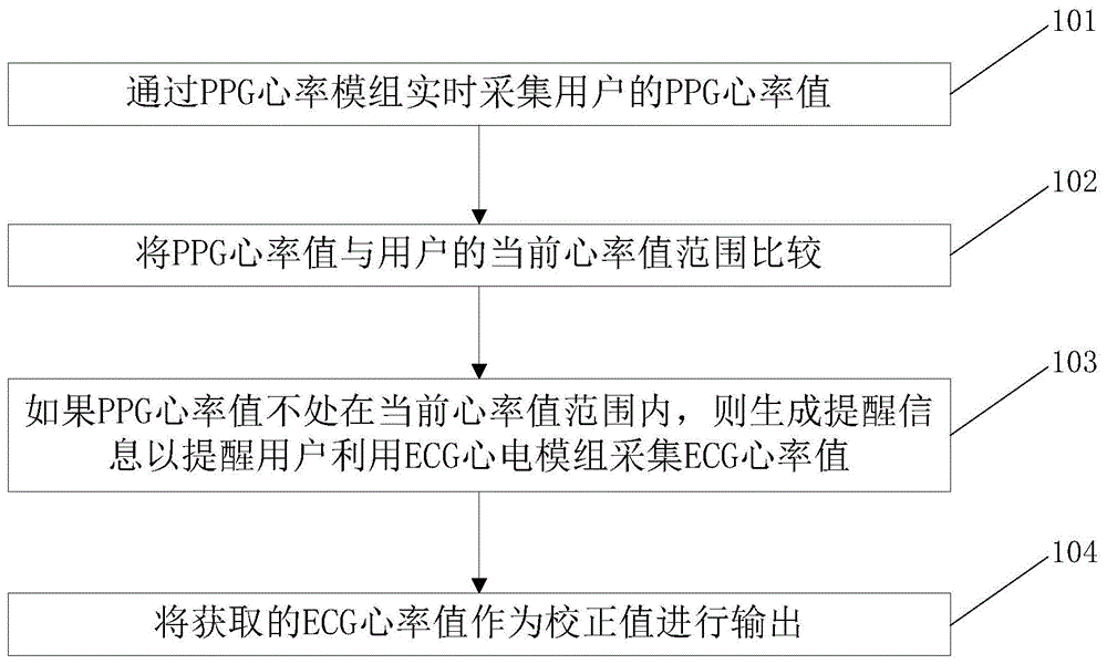 基于智能穿戴装置的心率值校正方法及智能穿戴装置与流程