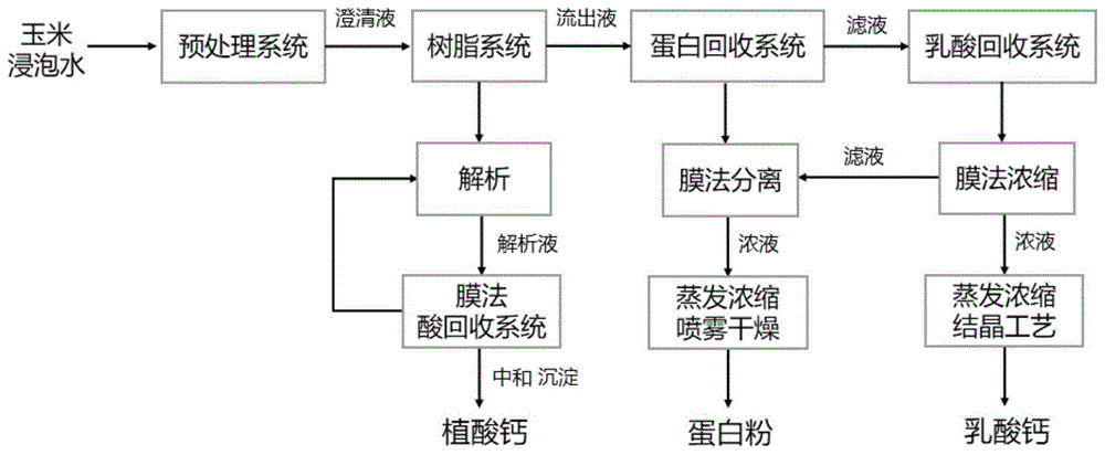 一种玉米浸泡水各组分高效利用的方法及装置与流程