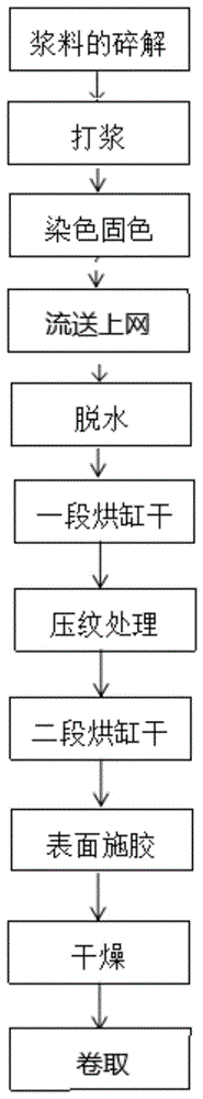 一种压纹双色艺术纸的生产方法与流程