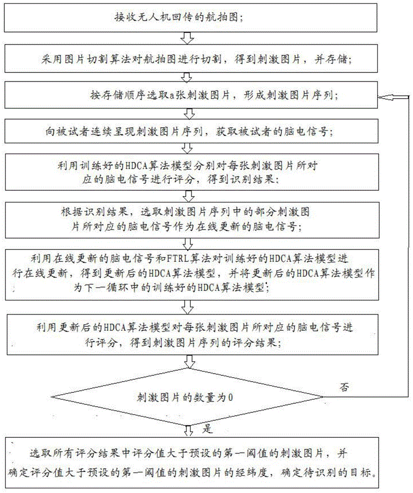 一种基于RSVP范式的脑-机结合目标检测方法及系统与流程