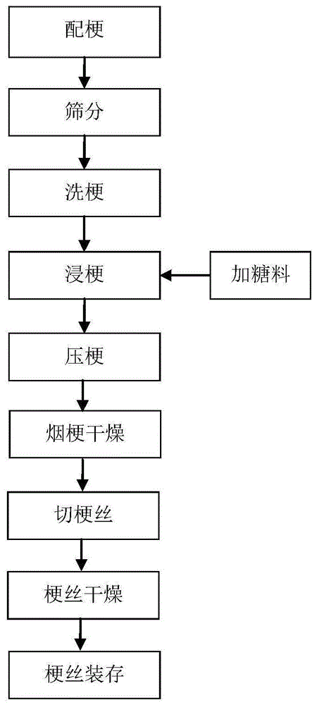 一种低强度梗丝加工工艺的制作方法