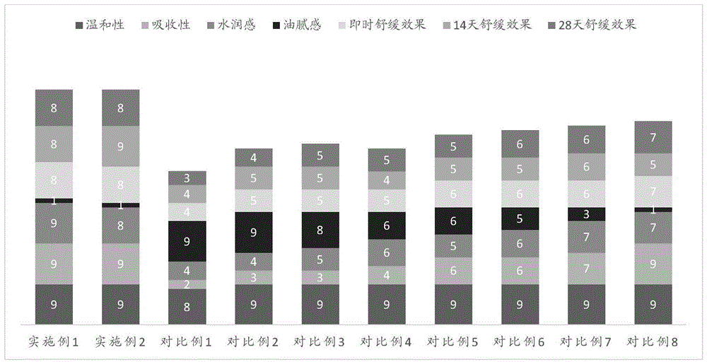 一种水油分仓式保湿舒缓组合物、制备方法及应用与流程