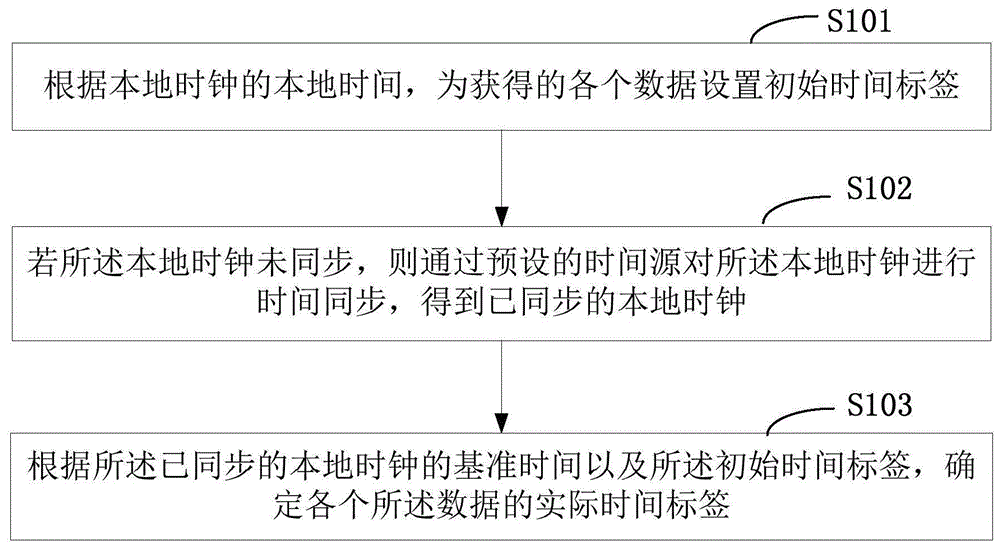 一种数据时间标签的同步方法及设备与流程