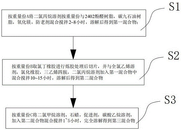 一种氯丁型高闪点的胶粘剂及其制备方法与流程