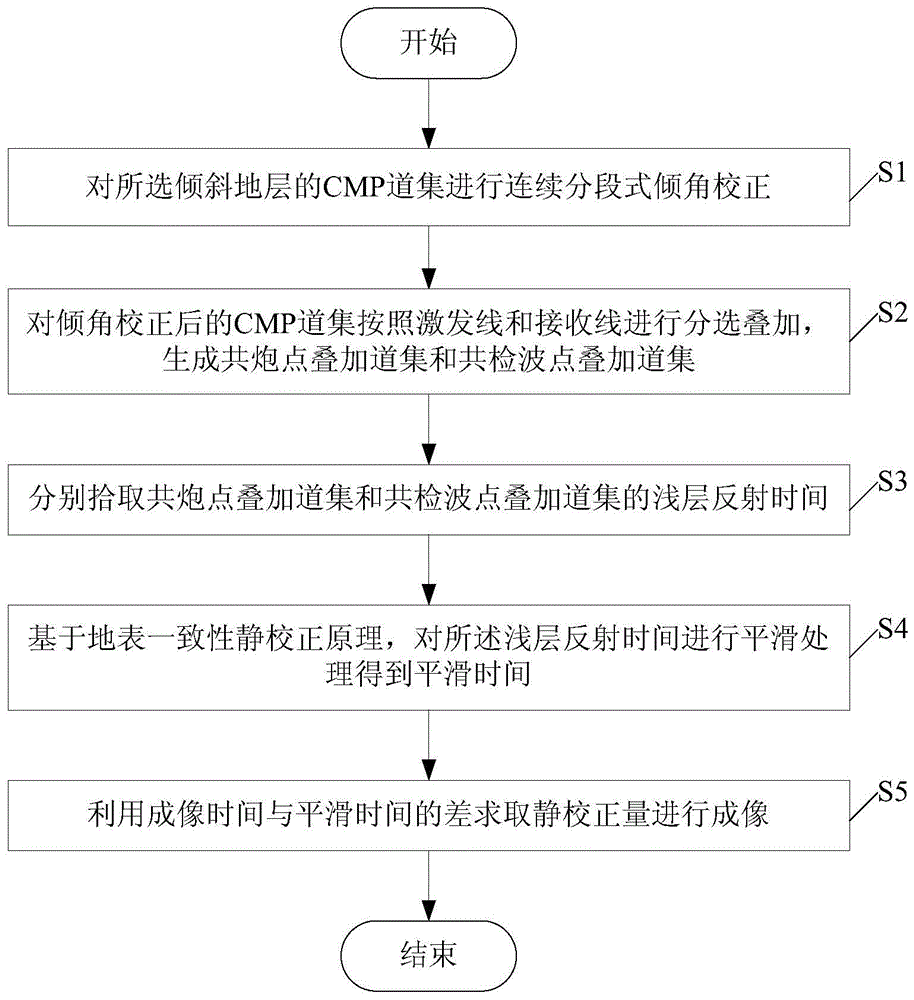 一种倾斜地层宽线数据校正成像方法及装置与流程