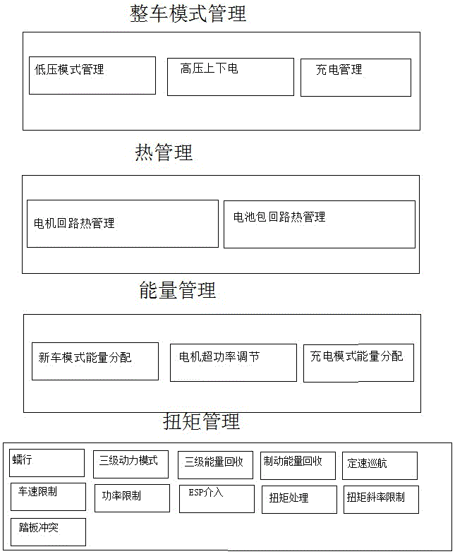 一种纯电动汽车控制系统的制作方法