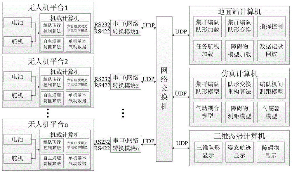 固定翼无人机密集编队与防撞避障半实物仿真系统及方法与流程