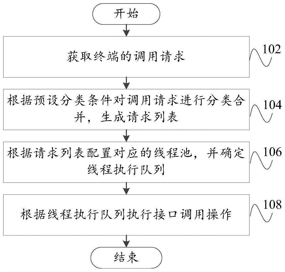 调用请求处理方法、装置、终端和计算机可读存储介质与流程