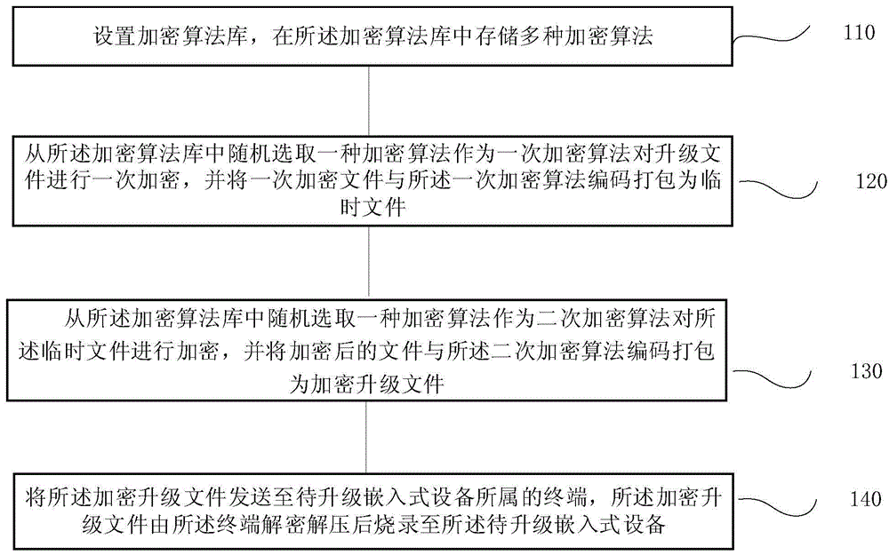 嵌入式设备固件安全升级方法、系统、终端及存储介质与流程