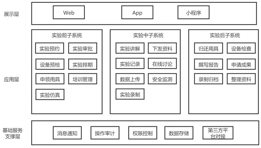 一种基于实验场景的实验室管理系统的制作方法