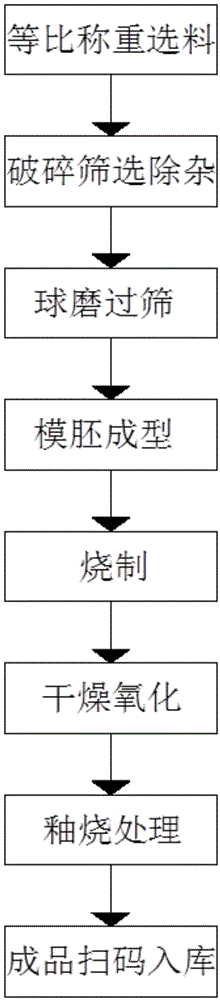 一种轻质陶及其制备工艺的制作方法