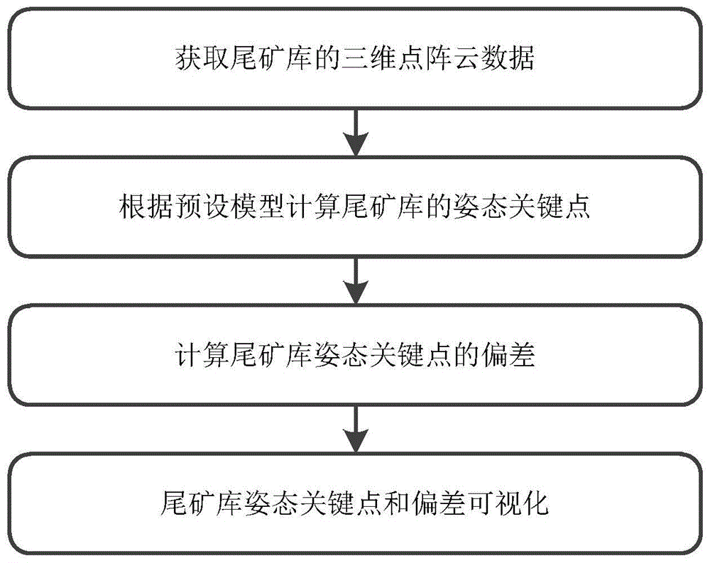 一种面向尾矿库的姿态预警方法和系统与流程